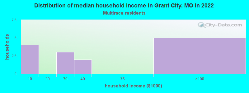Distribution of median household income in Grant City, MO in 2022