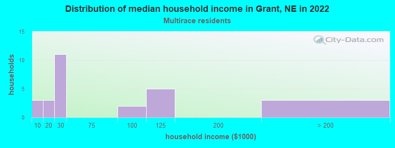 Distribution of median household income in Grant, NE in 2022