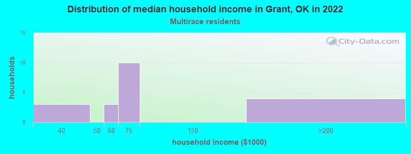 Distribution of median household income in Grant, OK in 2022