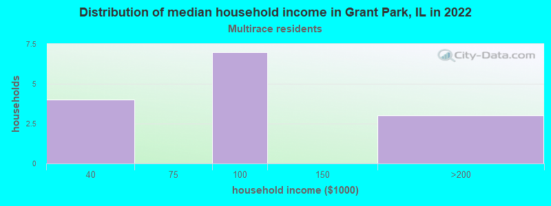 Distribution of median household income in Grant Park, IL in 2022