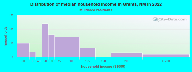 Distribution of median household income in Grants, NM in 2022