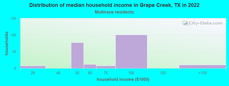 Distribution of median household income in Grape Creek, TX in 2022