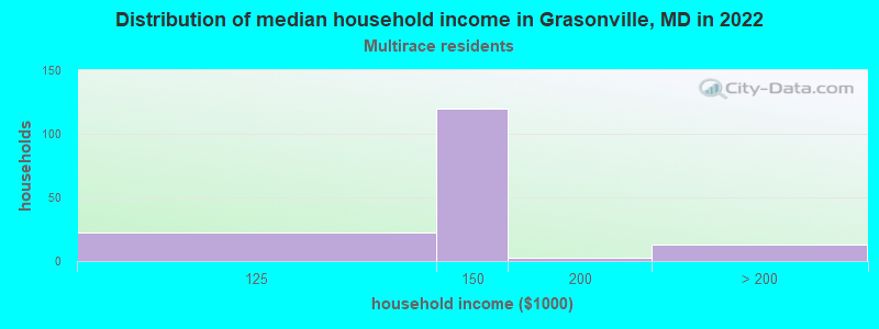 Distribution of median household income in Grasonville, MD in 2022