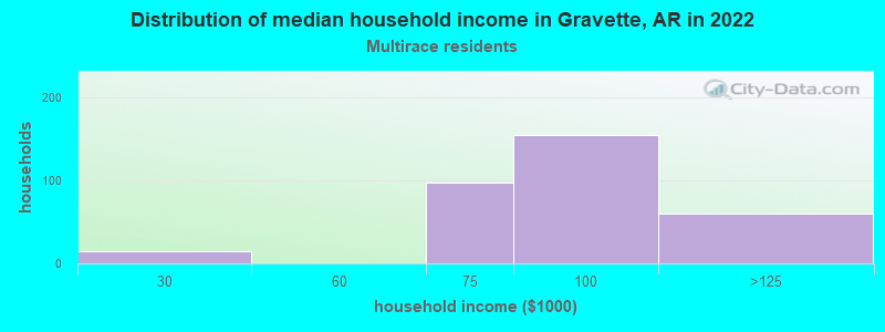 Distribution of median household income in Gravette, AR in 2022