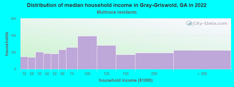 Distribution of median household income in Gray-Griswold, GA in 2022