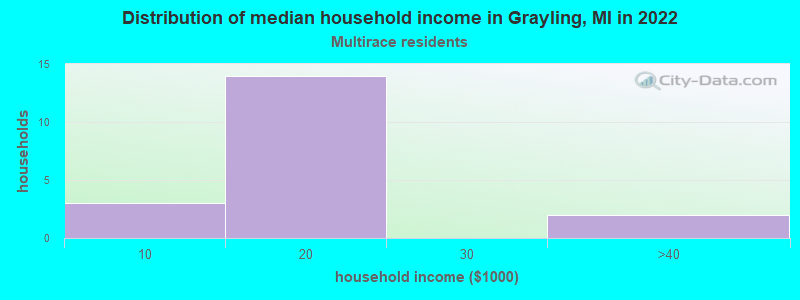 Distribution of median household income in Grayling, MI in 2022