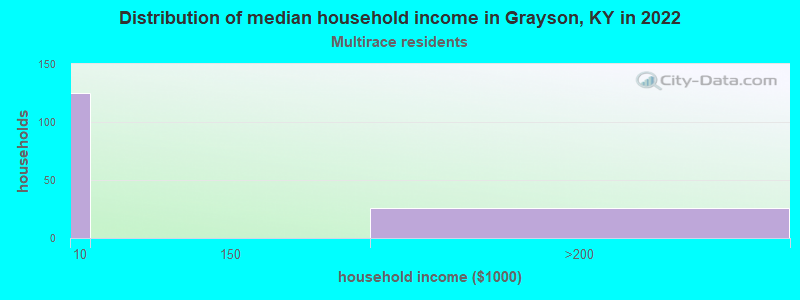 Distribution of median household income in Grayson, KY in 2022