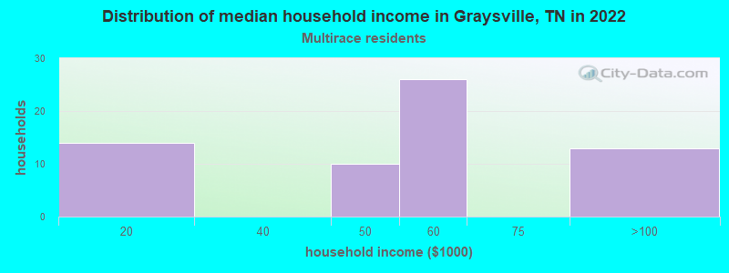 Distribution of median household income in Graysville, TN in 2022