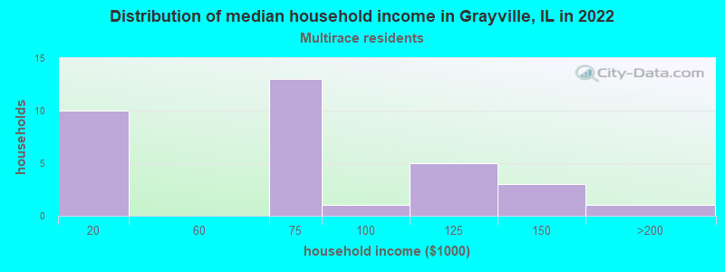 Distribution of median household income in Grayville, IL in 2022