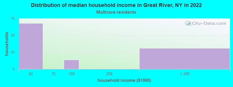 Distribution of median household income in Great River, NY in 2022