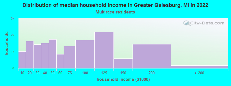 Distribution of median household income in Greater Galesburg, MI in 2022