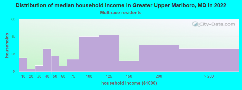 Distribution of median household income in Greater Upper Marlboro, MD in 2022