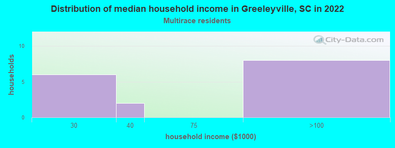 Distribution of median household income in Greeleyville, SC in 2022