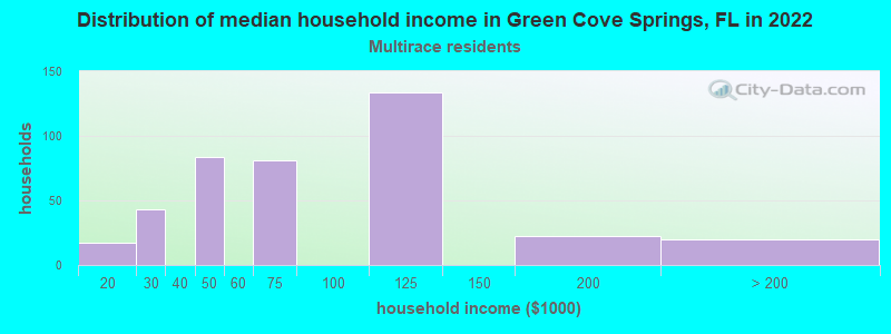 Distribution of median household income in Green Cove Springs, FL in 2022