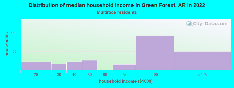 Distribution of median household income in Green Forest, AR in 2022