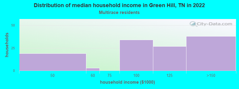 Distribution of median household income in Green Hill, TN in 2022