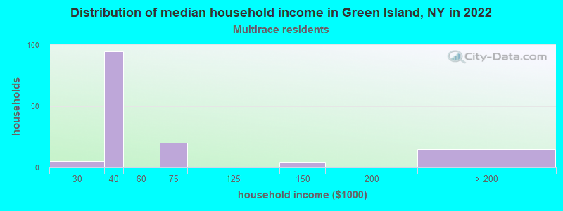 Distribution of median household income in Green Island, NY in 2022