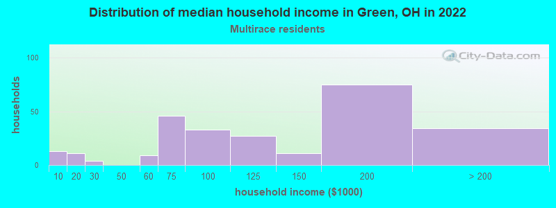Distribution of median household income in Green, OH in 2022