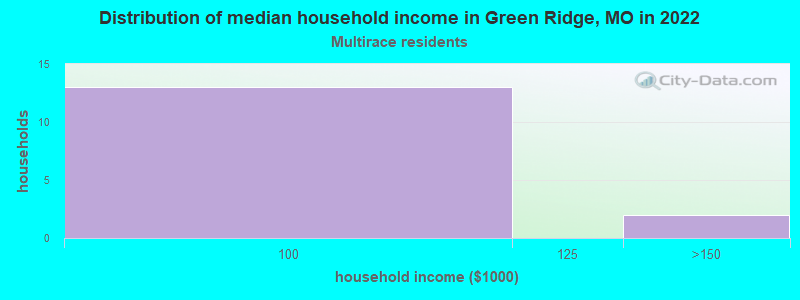 Distribution of median household income in Green Ridge, MO in 2022