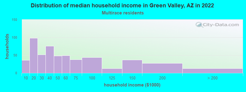 Distribution of median household income in Green Valley, AZ in 2022