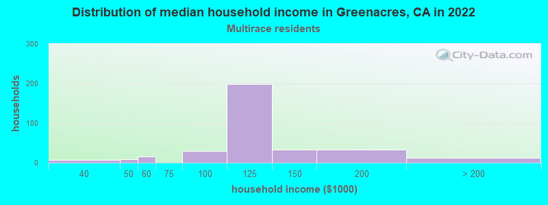 Distribution of median household income in Greenacres, CA in 2022