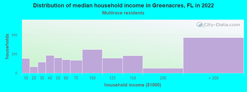 Distribution of median household income in Greenacres, FL in 2022