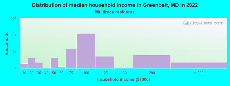 Distribution of median household income in Greenbelt, MD in 2022