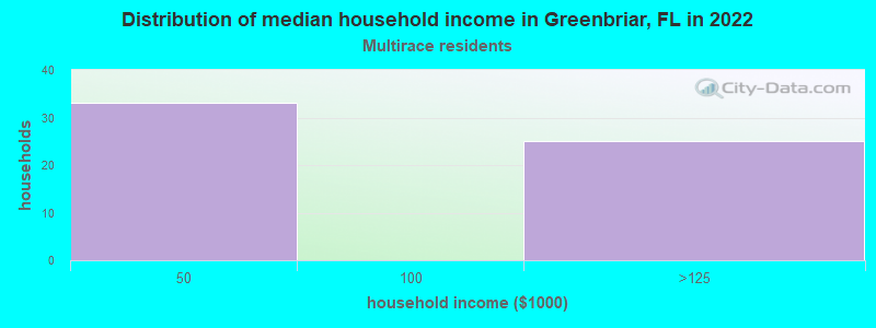 Distribution of median household income in Greenbriar, FL in 2022