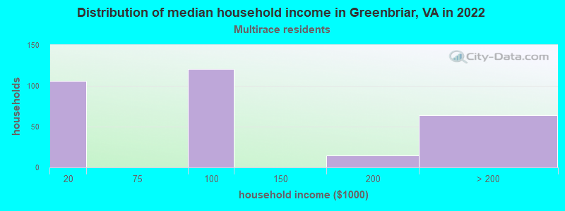 Distribution of median household income in Greenbriar, VA in 2022