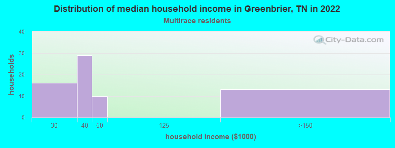 Distribution of median household income in Greenbrier, TN in 2022