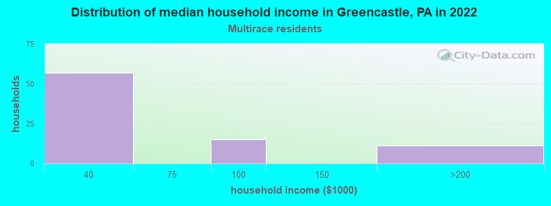 Distribution of median household income in Greencastle, PA in 2022