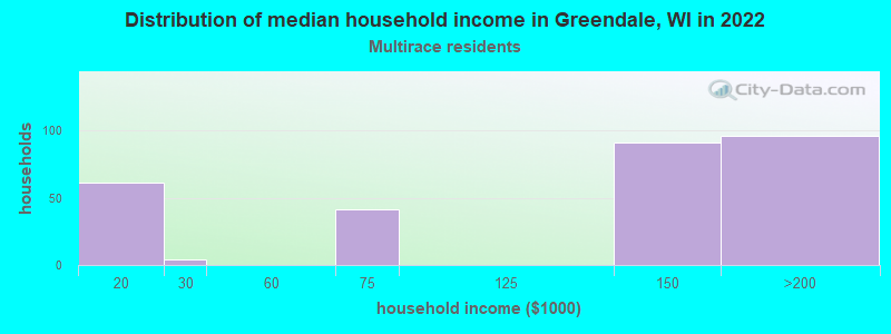 Distribution of median household income in Greendale, WI in 2022