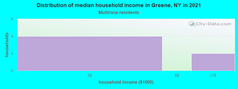 Distribution of median household income in Greene, NY in 2022