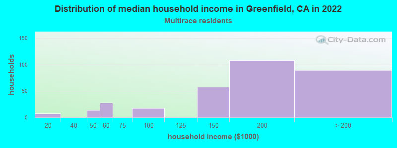 Distribution of median household income in Greenfield, CA in 2022