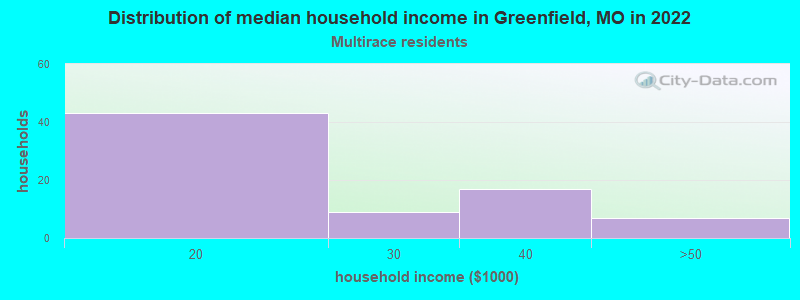 Distribution of median household income in Greenfield, MO in 2022