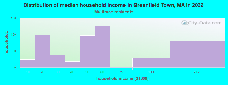 Distribution of median household income in Greenfield Town, MA in 2022