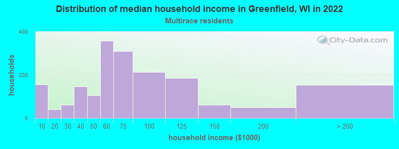 Distribution of median household income in Greenfield, WI in 2022