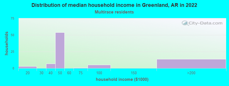 Distribution of median household income in Greenland, AR in 2022