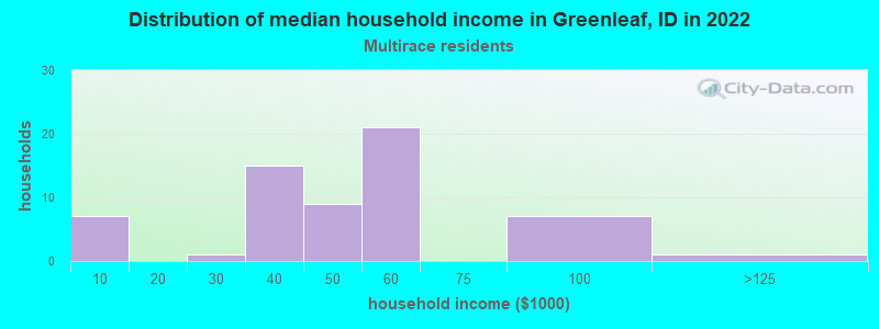 Distribution of median household income in Greenleaf, ID in 2022