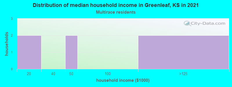 Distribution of median household income in Greenleaf, KS in 2022