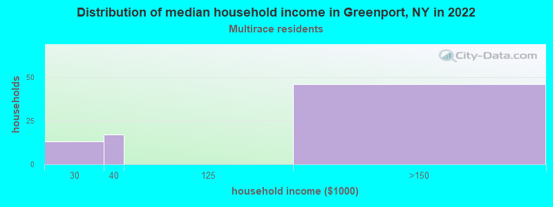 Distribution of median household income in Greenport, NY in 2022