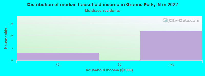 Distribution of median household income in Greens Fork, IN in 2022