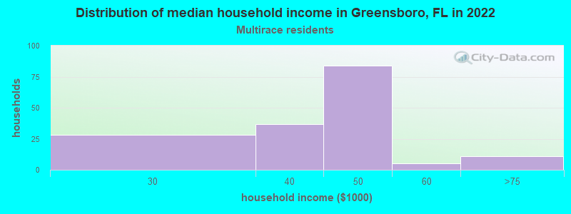 Distribution of median household income in Greensboro, FL in 2022