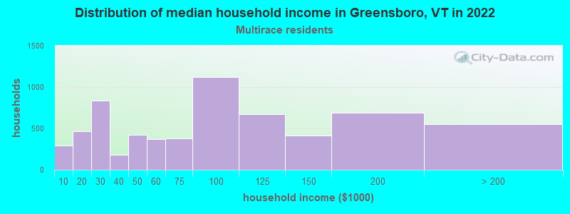 Distribution of median household income in Greensboro, VT in 2022