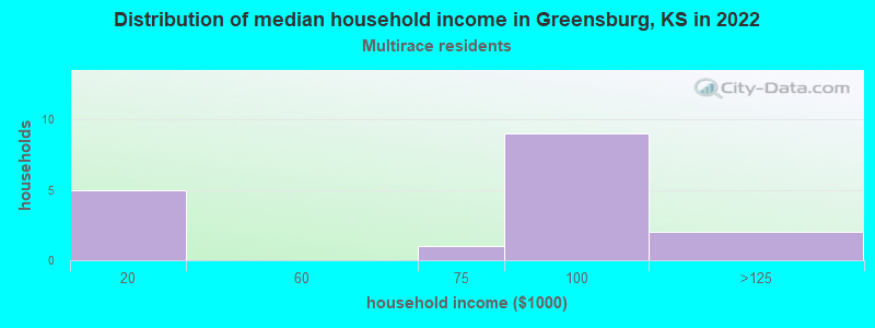 Distribution of median household income in Greensburg, KS in 2022