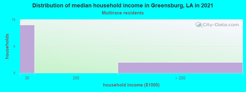 Distribution of median household income in Greensburg, LA in 2022