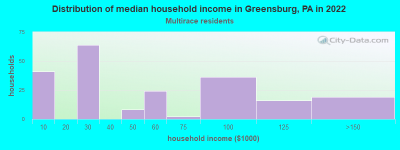 Distribution of median household income in Greensburg, PA in 2022