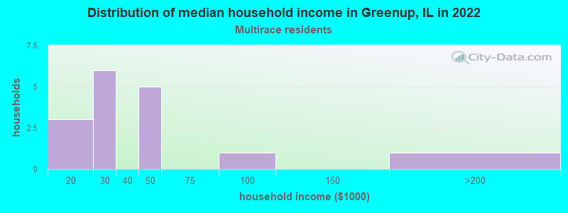 Distribution of median household income in Greenup, IL in 2022