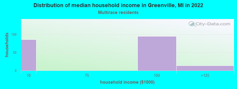 Distribution of median household income in Greenville, MI in 2022