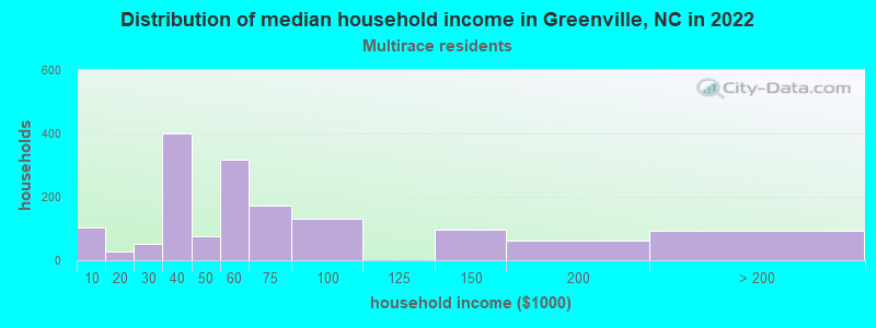 Distribution of median household income in Greenville, NC in 2022